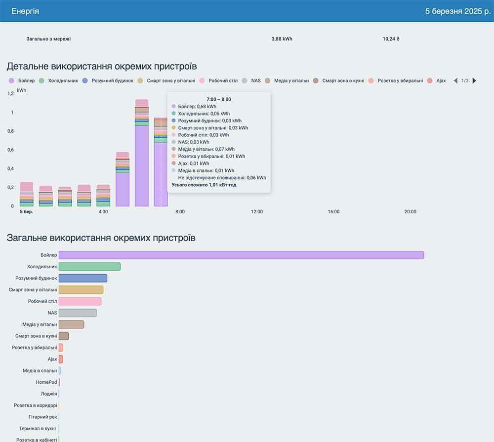 Візуалізація енергопостачання в Home Assistant